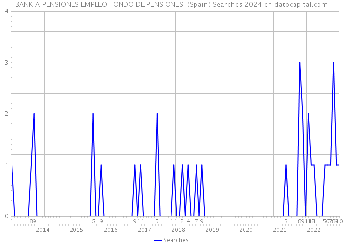 BANKIA PENSIONES EMPLEO FONDO DE PENSIONES. (Spain) Searches 2024 