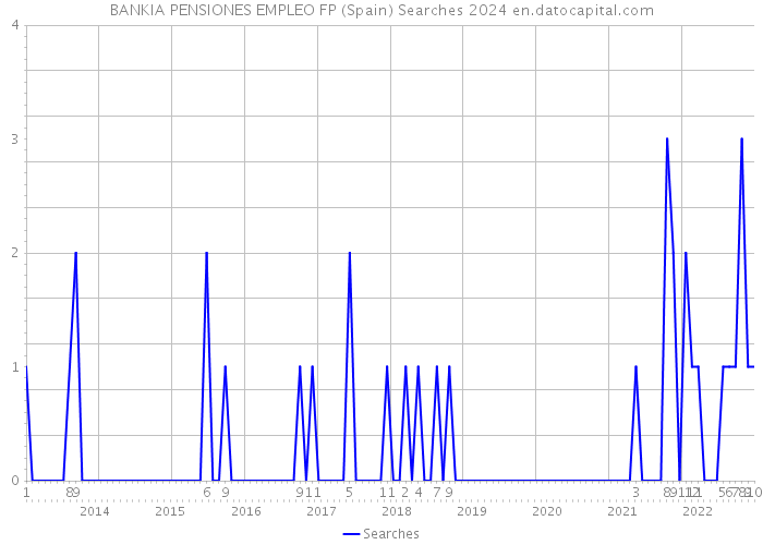 BANKIA PENSIONES EMPLEO FP (Spain) Searches 2024 