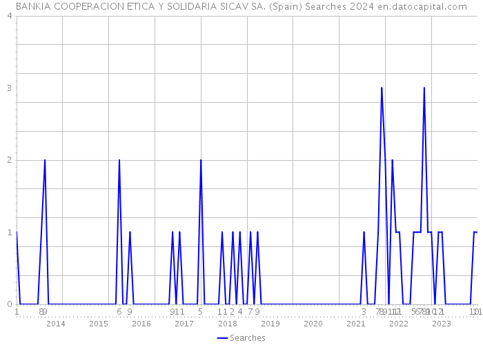 BANKIA COOPERACION ETICA Y SOLIDARIA SICAV SA. (Spain) Searches 2024 
