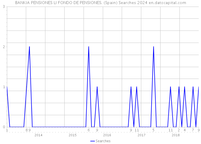 BANKIA PENSIONES LI FONDO DE PENSIONES. (Spain) Searches 2024 