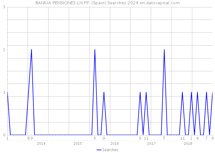 BANKIA PENSIONES LXI FP. (Spain) Searches 2024 