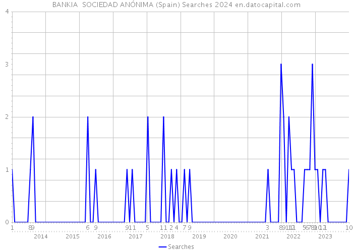 BANKIA SOCIEDAD ANÓNIMA (Spain) Searches 2024 