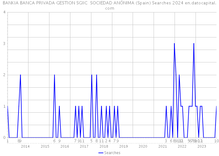 BANKIA BANCA PRIVADA GESTION SGIIC SOCIEDAD ANÓNIMA (Spain) Searches 2024 