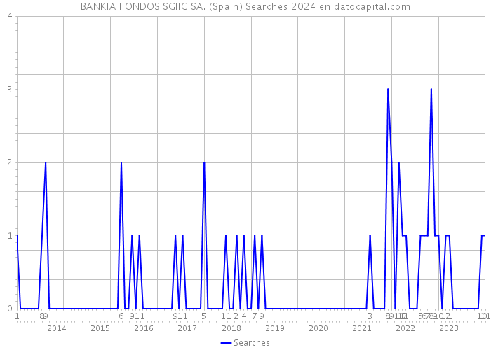 BANKIA FONDOS SGIIC SA. (Spain) Searches 2024 