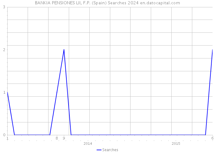 BANKIA PENSIONES LII, F.P. (Spain) Searches 2024 