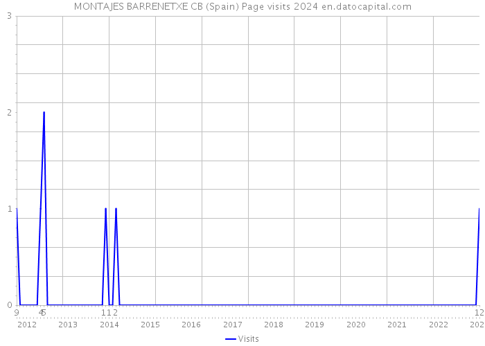 MONTAJES BARRENETXE CB (Spain) Page visits 2024 