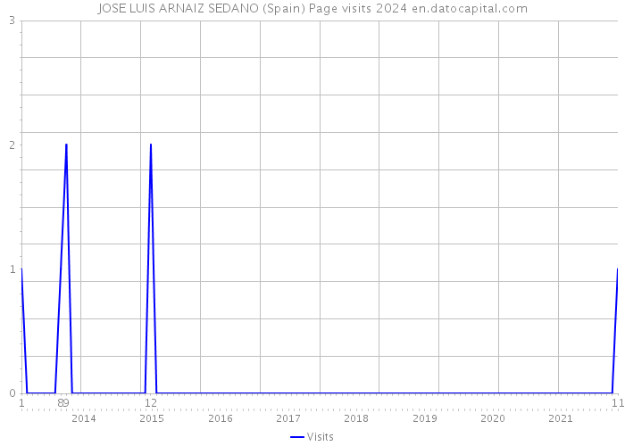 JOSE LUIS ARNAIZ SEDANO (Spain) Page visits 2024 