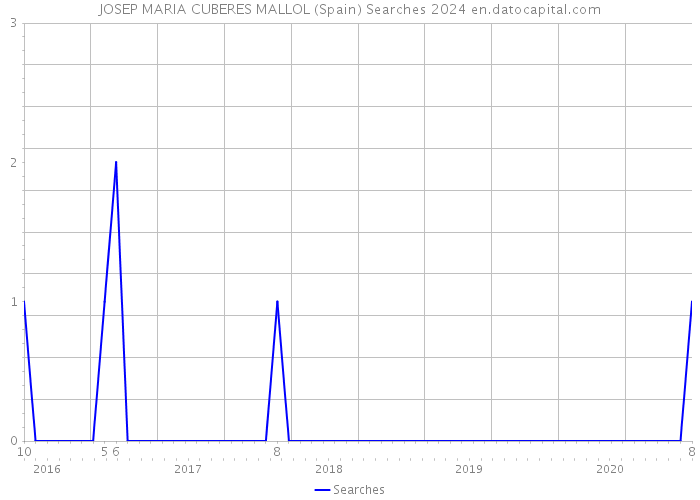 JOSEP MARIA CUBERES MALLOL (Spain) Searches 2024 