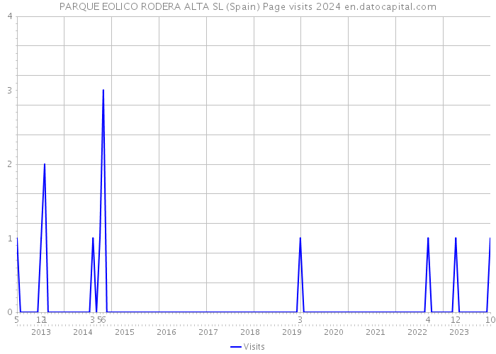 PARQUE EOLICO RODERA ALTA SL (Spain) Page visits 2024 