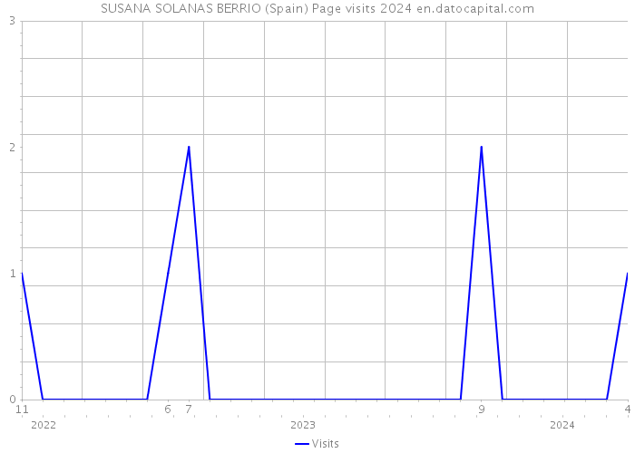 SUSANA SOLANAS BERRIO (Spain) Page visits 2024 