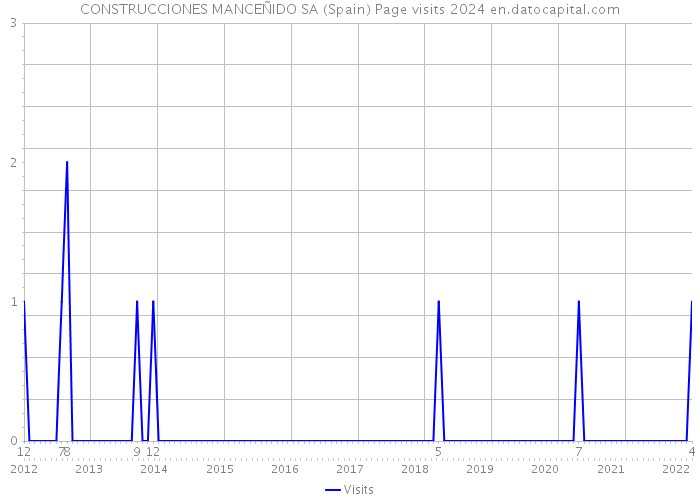 CONSTRUCCIONES MANCEÑIDO SA (Spain) Page visits 2024 