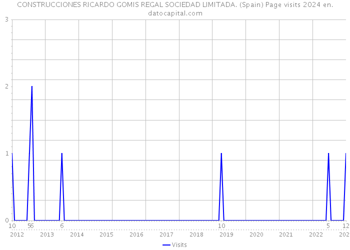 CONSTRUCCIONES RICARDO GOMIS REGAL SOCIEDAD LIMITADA. (Spain) Page visits 2024 