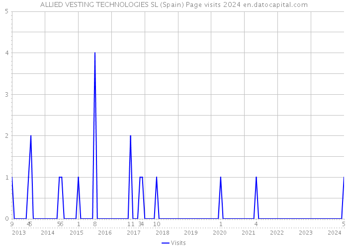 ALLIED VESTING TECHNOLOGIES SL (Spain) Page visits 2024 