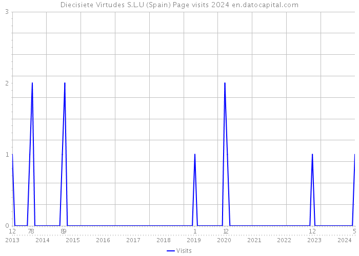 Diecisiete Virtudes S.L.U (Spain) Page visits 2024 