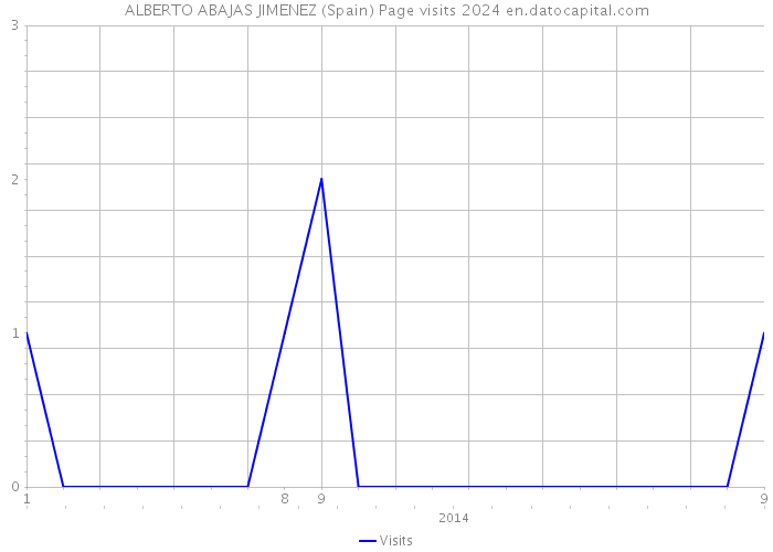 ALBERTO ABAJAS JIMENEZ (Spain) Page visits 2024 
