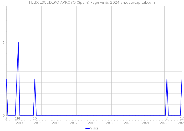 FELIX ESCUDERO ARROYO (Spain) Page visits 2024 