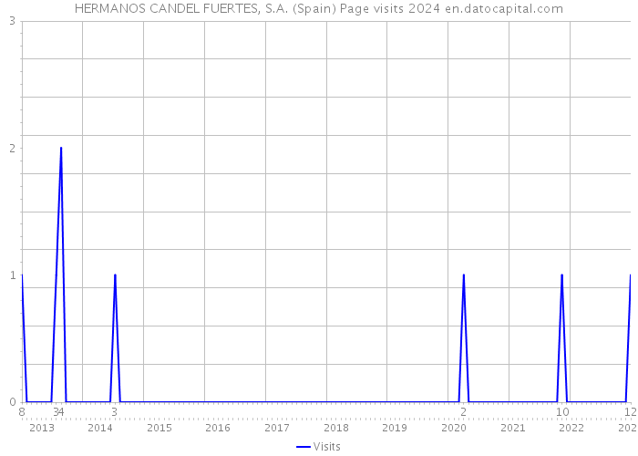 HERMANOS CANDEL FUERTES, S.A. (Spain) Page visits 2024 