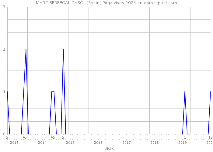 MARC BERBEGAL GASOL (Spain) Page visits 2024 