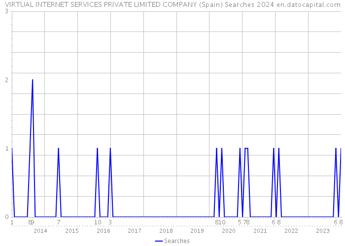 VIRTUAL INTERNET SERVICES PRIVATE LIMITED COMPANY (Spain) Searches 2024 