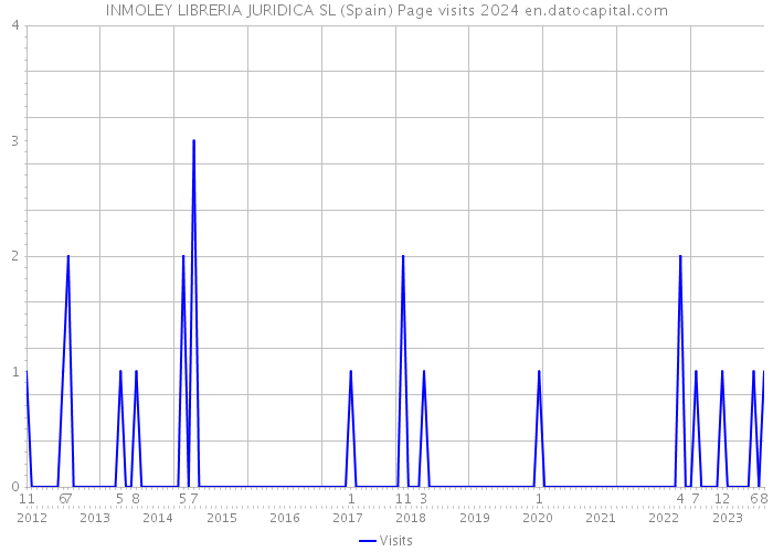 INMOLEY LIBRERIA JURIDICA SL (Spain) Page visits 2024 