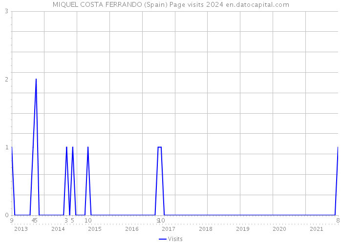 MIQUEL COSTA FERRANDO (Spain) Page visits 2024 