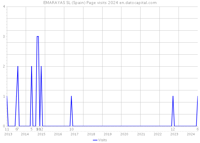 EMARAYAS SL (Spain) Page visits 2024 