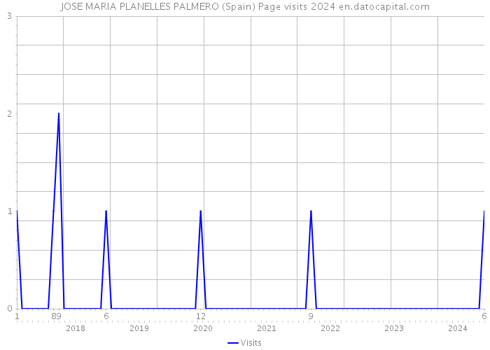 JOSE MARIA PLANELLES PALMERO (Spain) Page visits 2024 