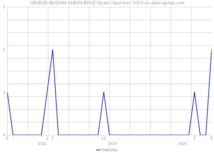 GEORGE-BASSAM ALBANI BOUZ (Spain) Searches 2024 