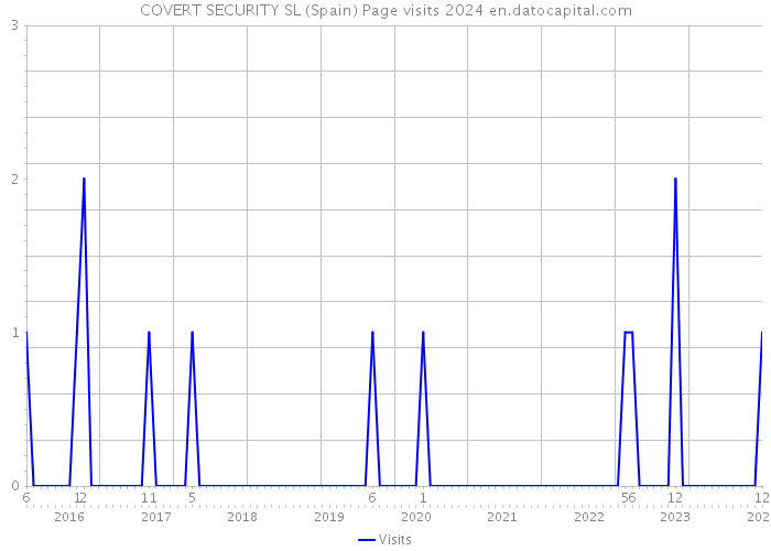 COVERT SECURITY SL (Spain) Page visits 2024 