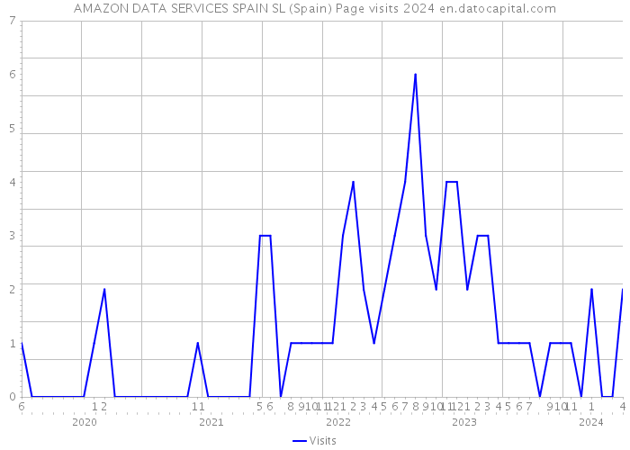 AMAZON DATA SERVICES SPAIN SL (Spain) Page visits 2024 