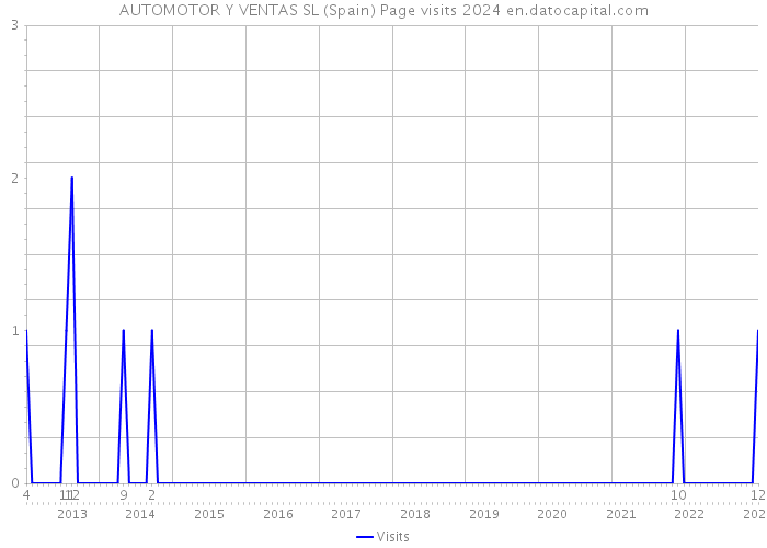 AUTOMOTOR Y VENTAS SL (Spain) Page visits 2024 