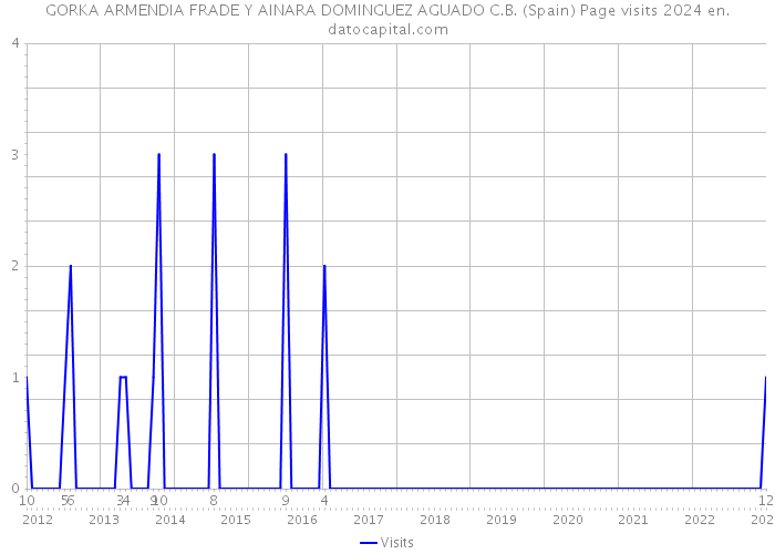 GORKA ARMENDIA FRADE Y AINARA DOMINGUEZ AGUADO C.B. (Spain) Page visits 2024 