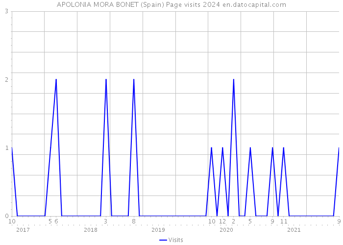 APOLONIA MORA BONET (Spain) Page visits 2024 