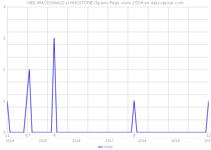 NEIL MACDONALD LIVINGSTONE (Spain) Page visits 2024 