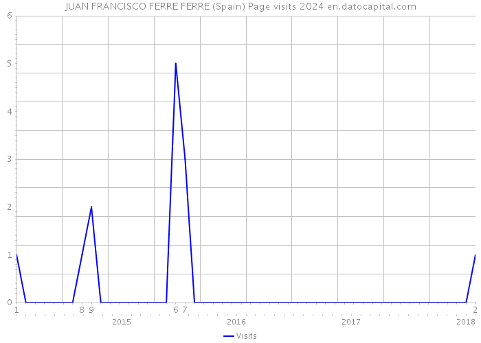 JUAN FRANCISCO FERRE FERRE (Spain) Page visits 2024 