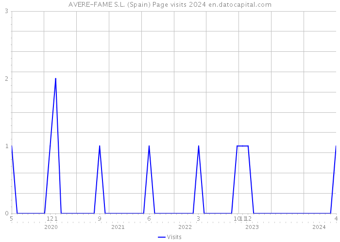 AVERE-FAME S.L. (Spain) Page visits 2024 