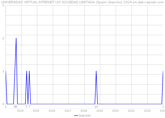 UNIVERSIDAD VIRTUAL INTERNET UVI SOCIEDAD LIMITADA (Spain) Searches 2024 