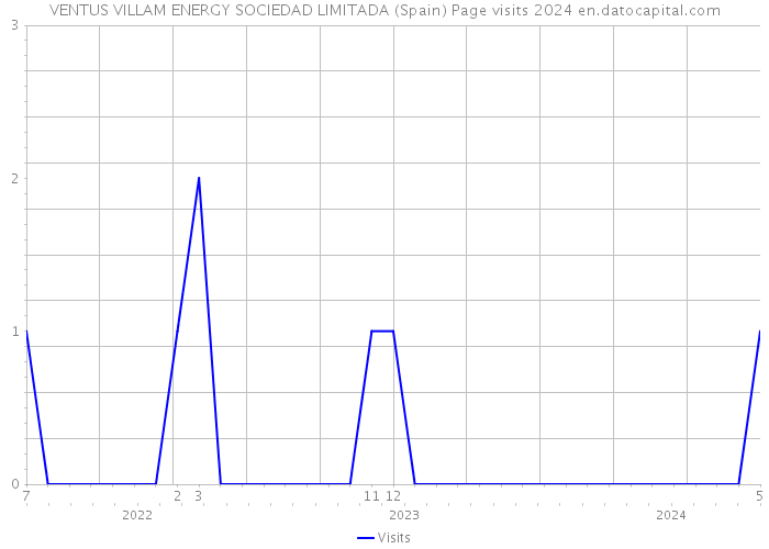 VENTUS VILLAM ENERGY SOCIEDAD LIMITADA (Spain) Page visits 2024 