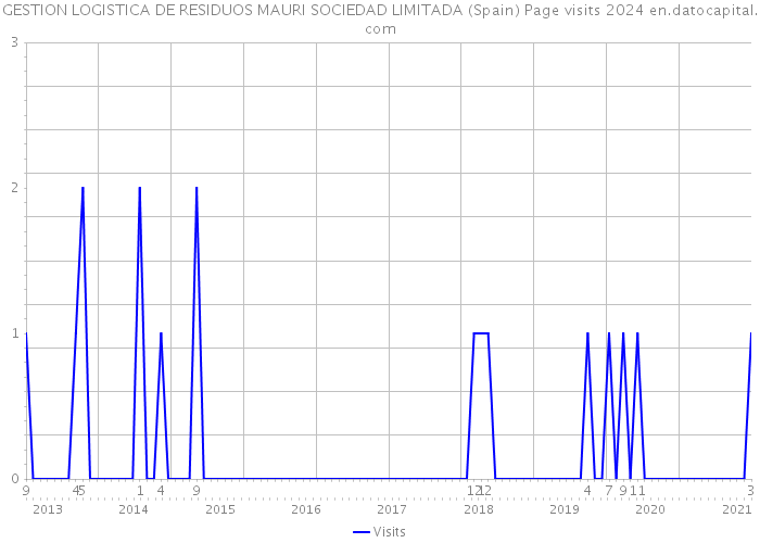 GESTION LOGISTICA DE RESIDUOS MAURI SOCIEDAD LIMITADA (Spain) Page visits 2024 