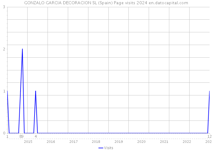 GONZALO GARCIA DECORACION SL (Spain) Page visits 2024 