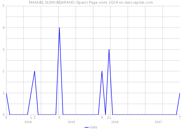 MANUEL SUSIN BEJARANO (Spain) Page visits 2024 