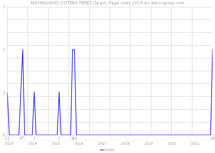 MAXIMILIANO COTERA PEREZ (Spain) Page visits 2024 