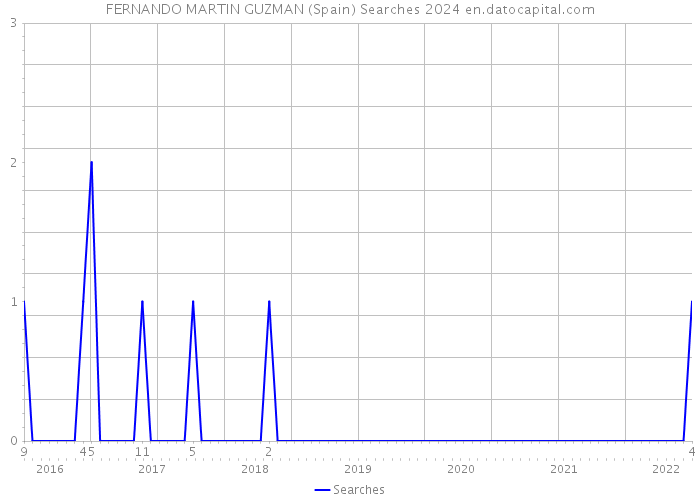 FERNANDO MARTIN GUZMAN (Spain) Searches 2024 