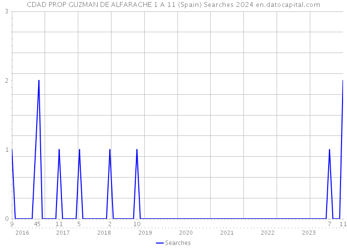 CDAD PROP GUZMAN DE ALFARACHE 1 A 11 (Spain) Searches 2024 