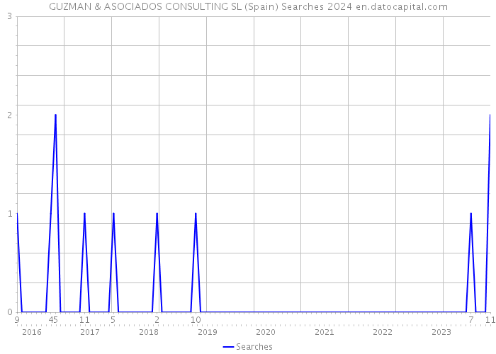 GUZMAN & ASOCIADOS CONSULTING SL (Spain) Searches 2024 