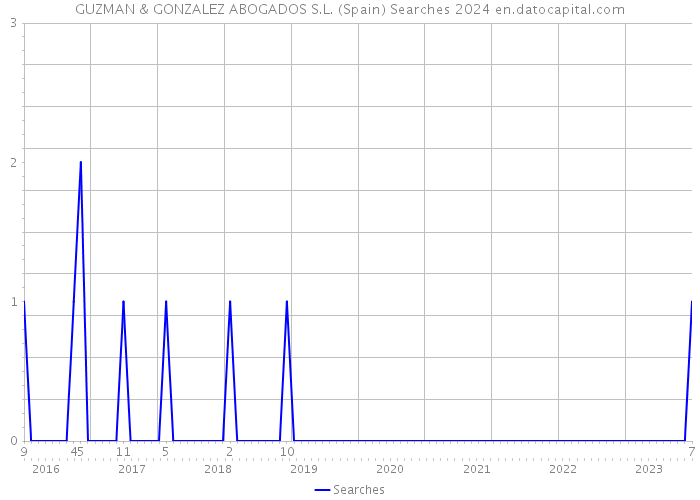 GUZMAN & GONZALEZ ABOGADOS S.L. (Spain) Searches 2024 