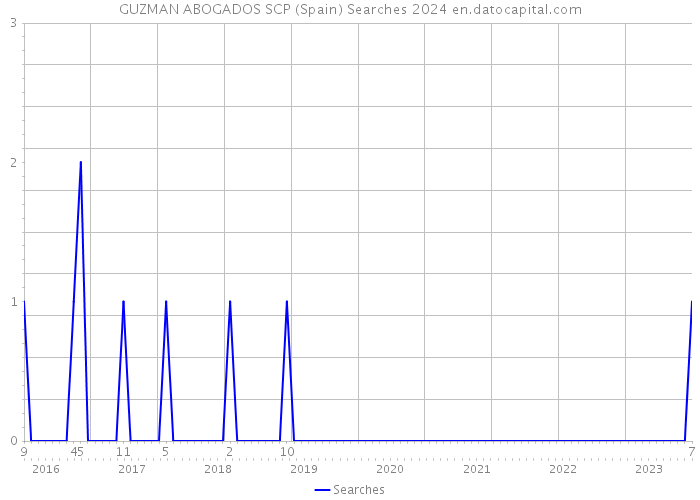 GUZMAN ABOGADOS SCP (Spain) Searches 2024 