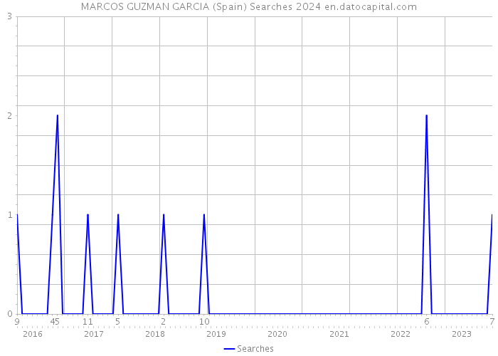 MARCOS GUZMAN GARCIA (Spain) Searches 2024 