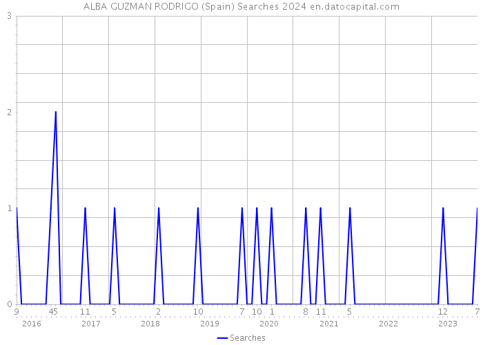 ALBA GUZMAN RODRIGO (Spain) Searches 2024 