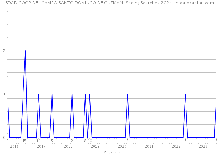 SDAD COOP DEL CAMPO SANTO DOMINGO DE GUZMAN (Spain) Searches 2024 